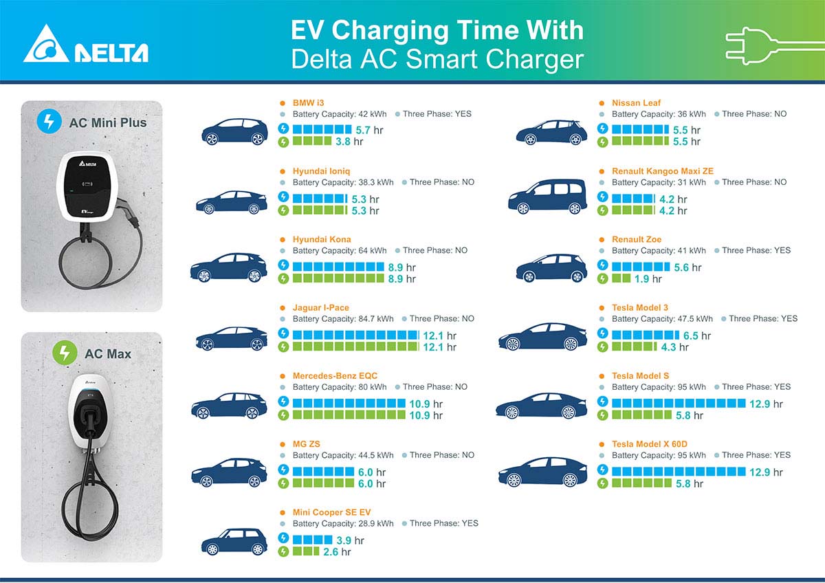 Delta EV Charger เครื่องชาร์จรถยนต์ไฟฟ้า | Pcland